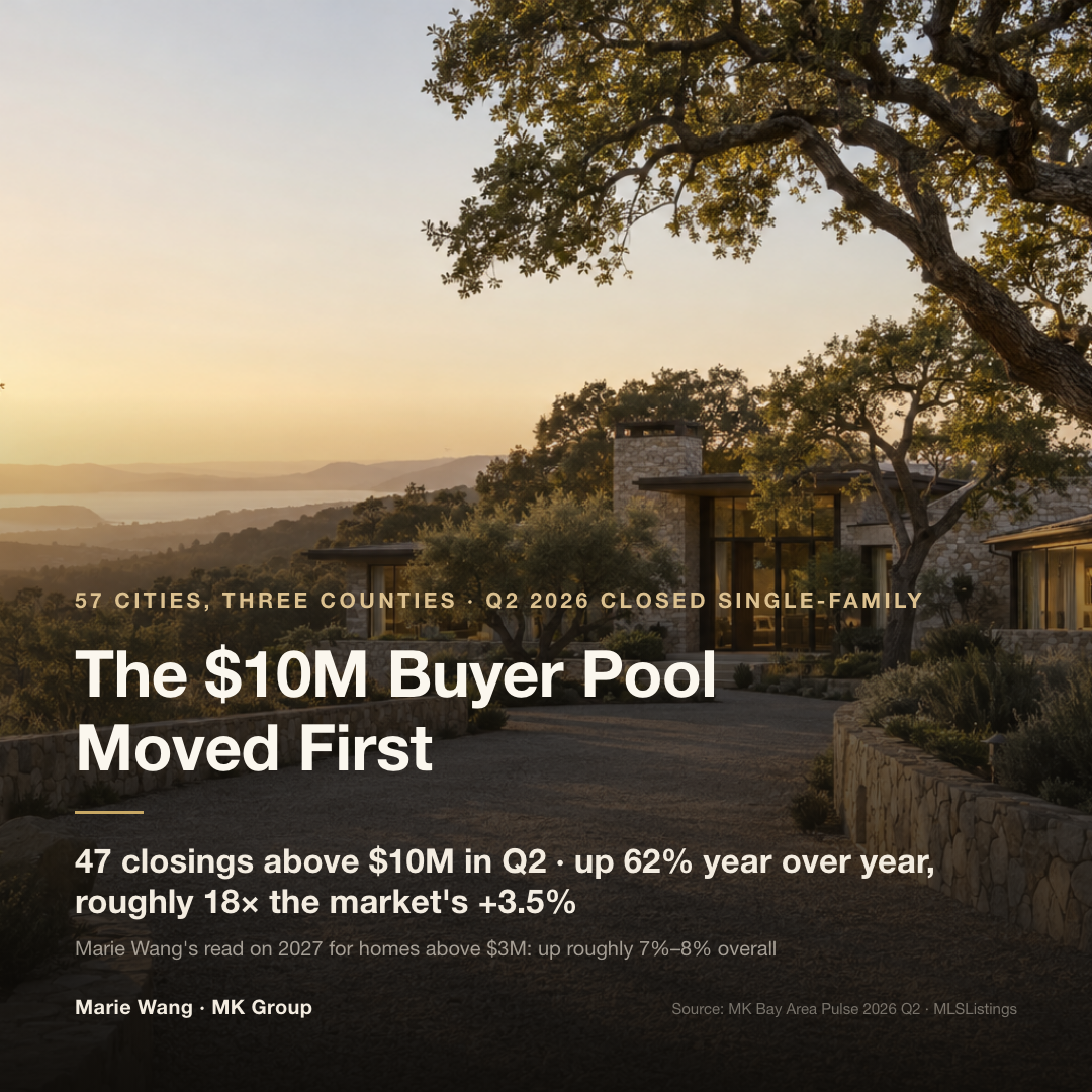 Q2 2026 across three Silicon Valley counties: 47 single-family closings above $10M, up 62% year over year, roughly 18 times the market's 3.5%