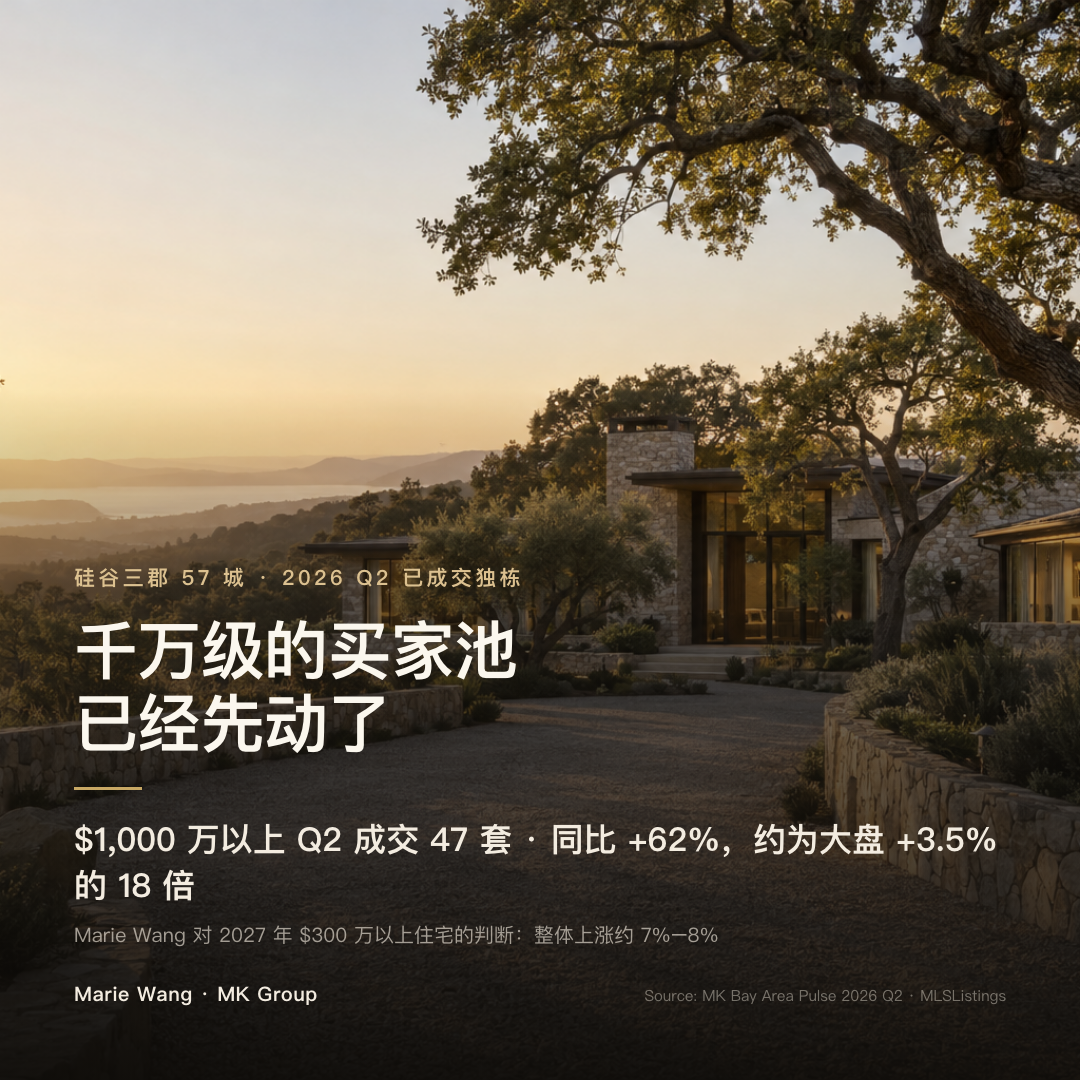 2026 年第二季度硅谷三郡 $1,000 万以上独栋成交 47 套、同比增长 62%，约为大盘 3.5% 的 18 倍