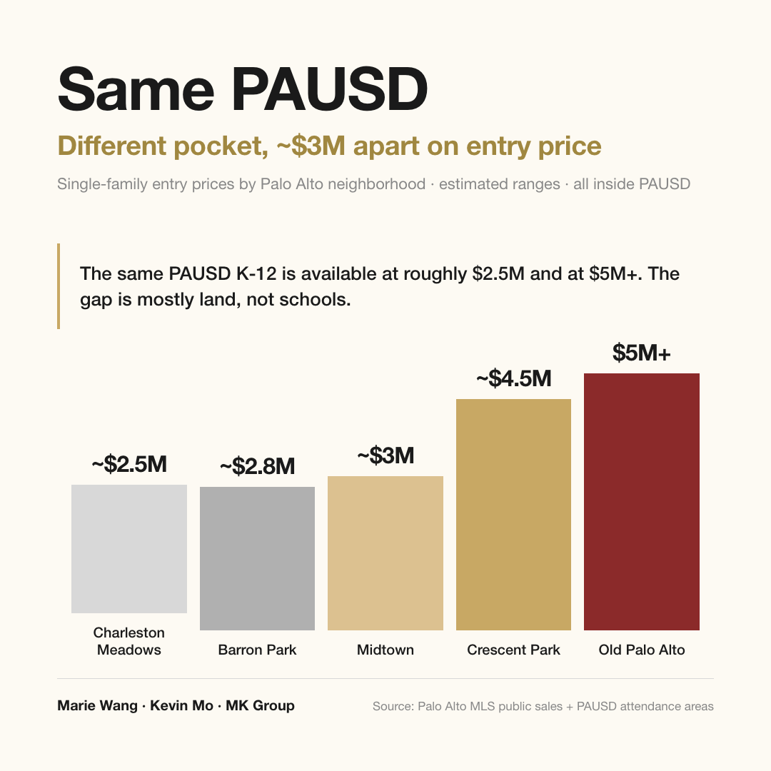 Within the same PAUSD school system, single-family entry prices in Palo Alto step from roughly $2.5M to $5M+, a spread of about $3M driven by land scarcity rather than the schools themselves