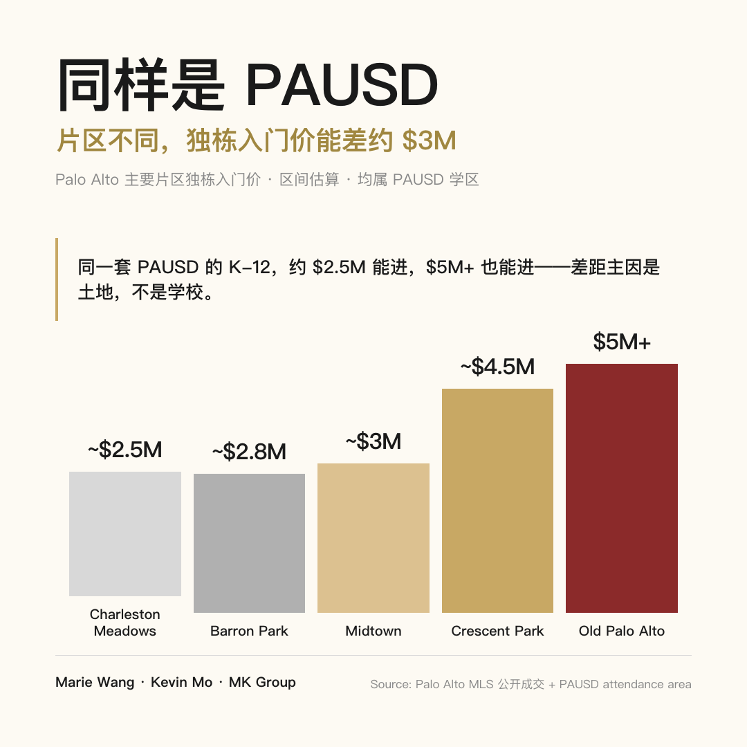 同样在 PAUSD 学区内，Palo Alto 不同片区独栋入门价从约 $2.5M 阶梯式升到 $5M+，价差可达约 $3M，差距来自土地稀缺度而非学校本身
