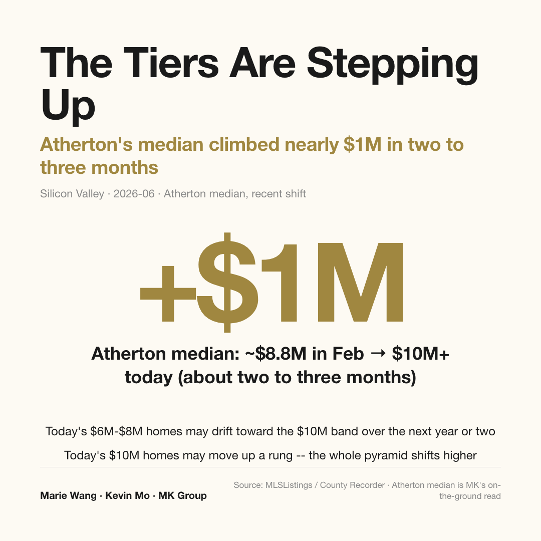 Silicon Valley luxury price tiers stepping up: today's $6M-$8M homes may drift toward the $10M band, today's $10M homes may move up a rung. Atherton median ~$8.8M in February rising to $10M+ now — close to $1M in about two to three months.