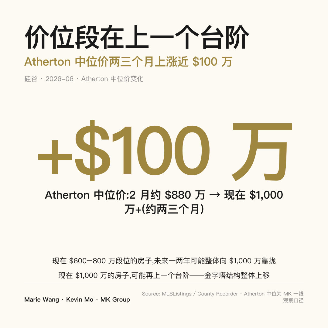 硅谷豪宅价位段上台阶示意：现在 $600–800 万段位的房子未来可能变成 $1,000 万段位，现在 $1,000 万的房子再上一个台阶；Atherton 中位价 2 月约 $880 万、现在 $1,000 万出头，约两三个月上涨近 $100 万