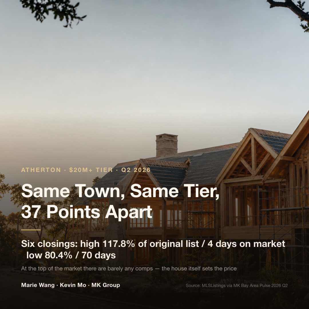 How six Atherton closings above $20M split in the second quarter of 2026: the highest closed at 117.8% of original list price after 4 days on market, the lowest at 80.4% after 70 days