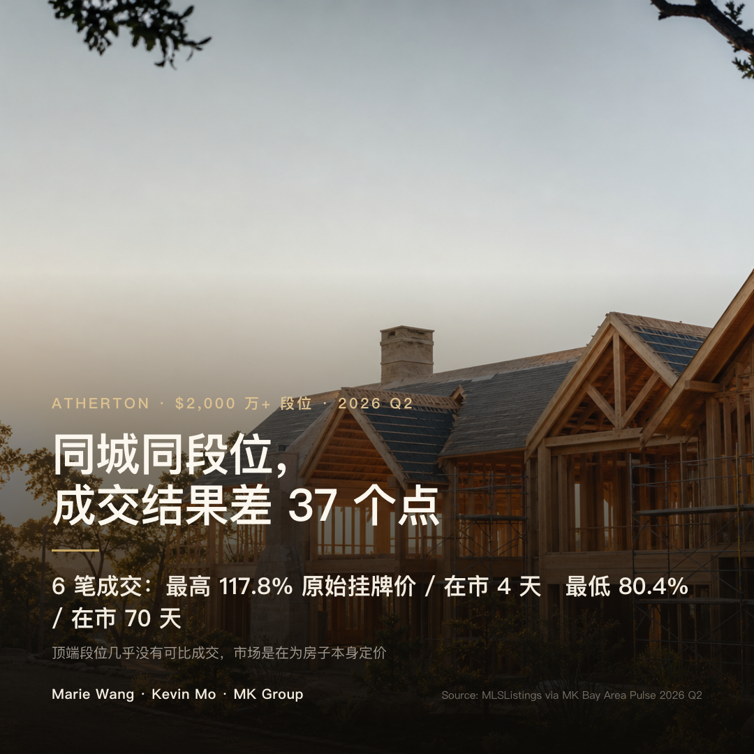2026 年二季度 Atherton 六笔 $2,000 万以上成交的分化：成交价占原始挂牌价最高 117.8%、在市 4 天，最低 80.4%、在市 70 天