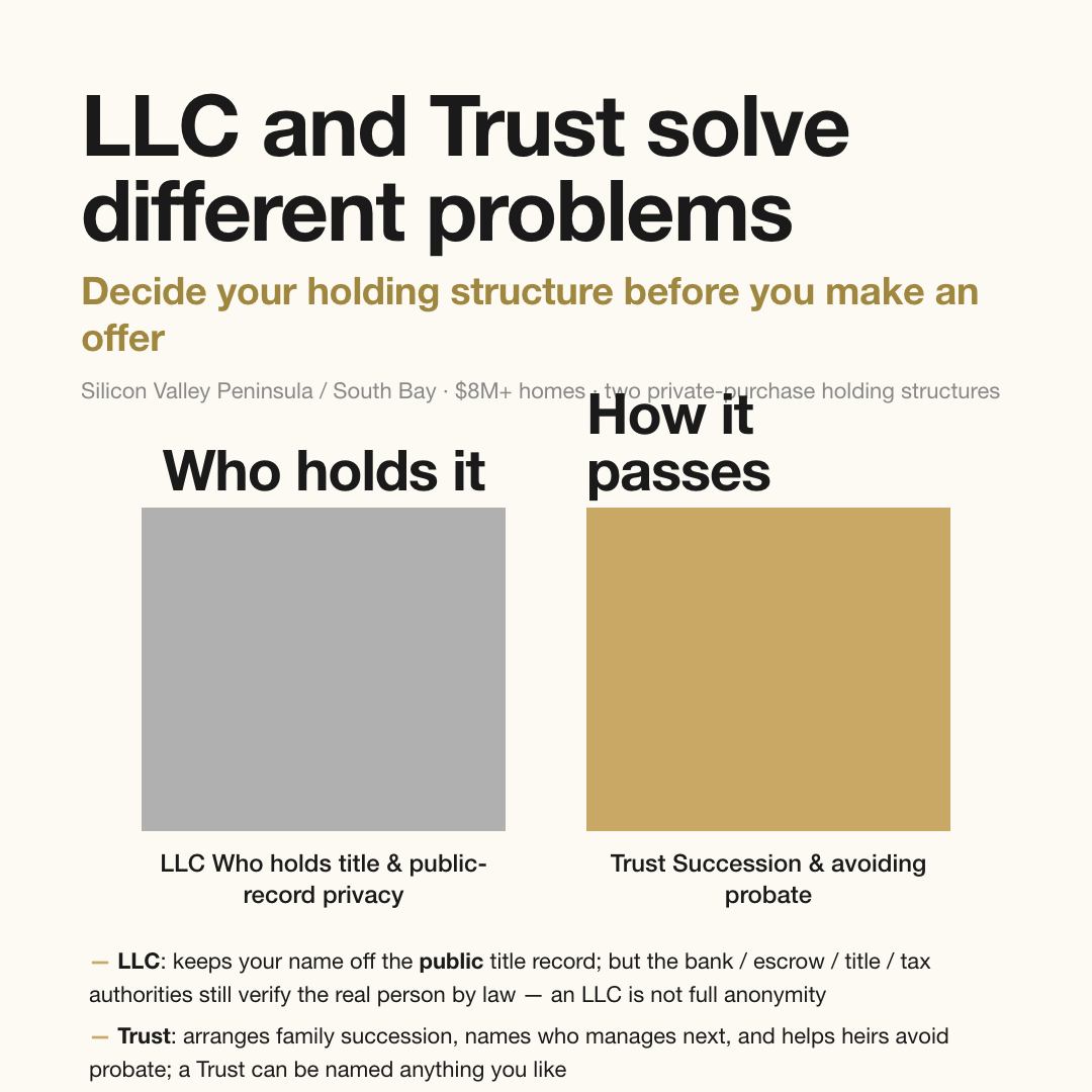 An LLC handles public-record privacy and who holds title; a Trust handles succession and avoiding probate — different problems, not interchangeable, and the holding structure should be set before you write the offer