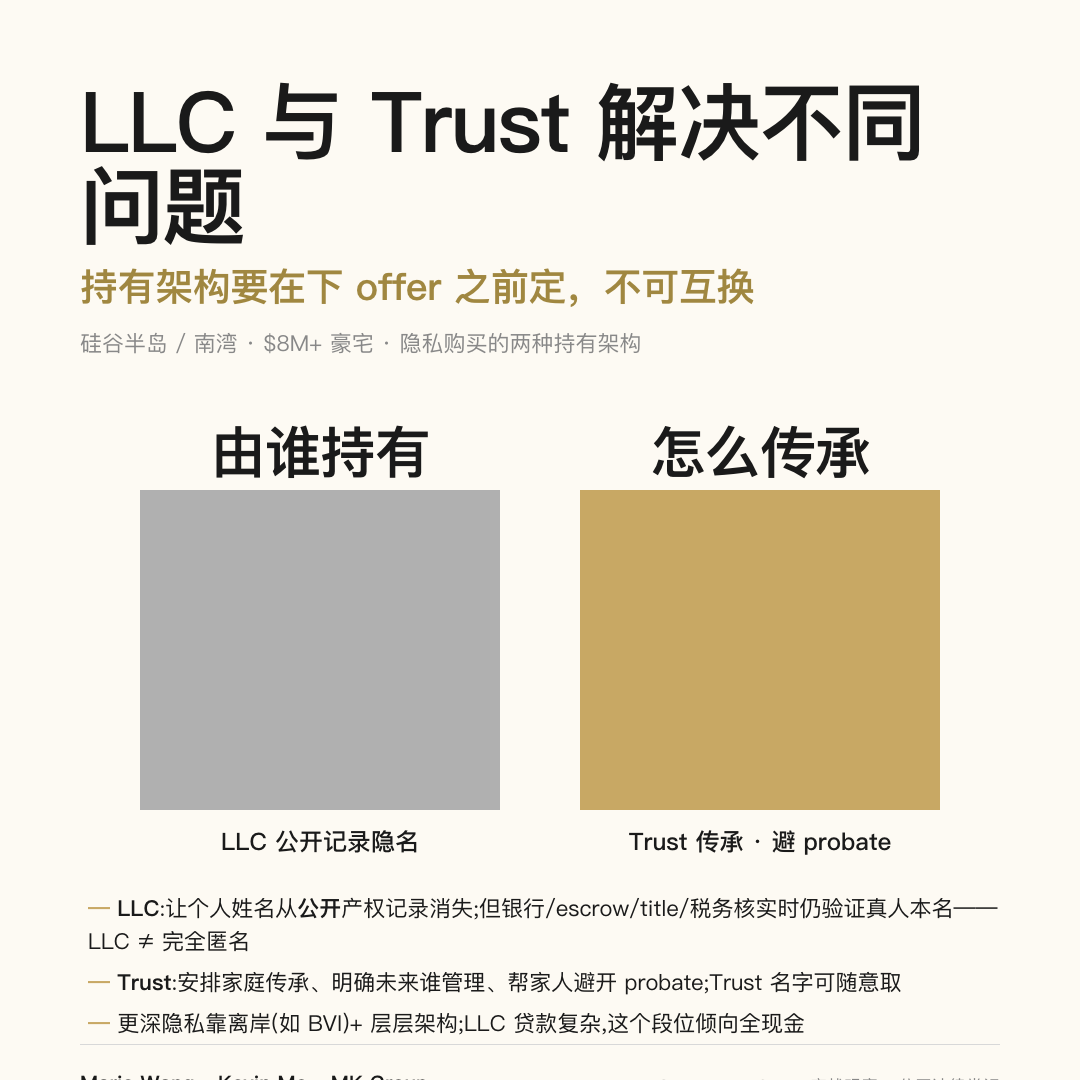 LLC 解决公开记录隐名与责任隔离，Trust 解决传承与避开 probate——两者解决不同问题，不可互换，持有架构要在下 offer 之前定