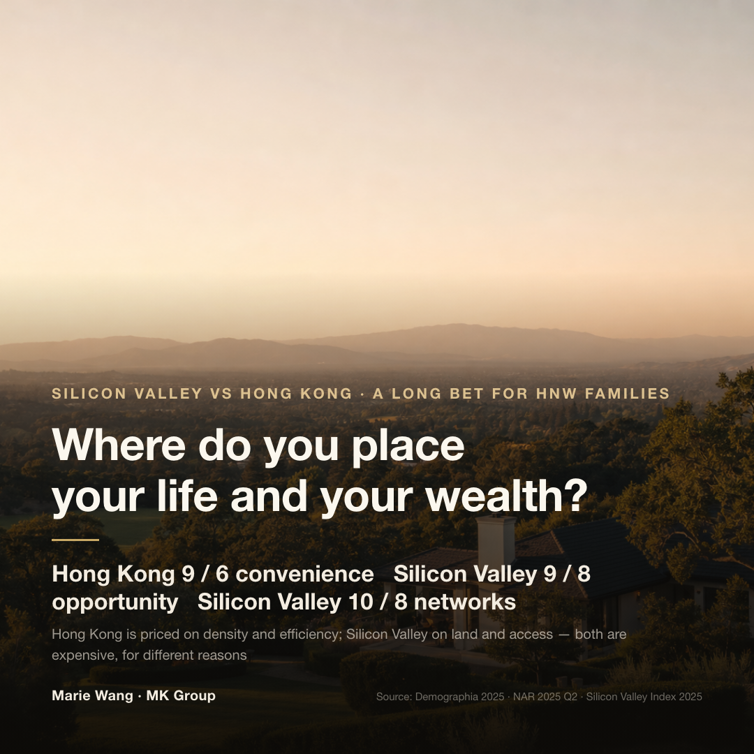 Silicon Valley vs Hong Kong scored across five dimensions: convenience Hong Kong 9 vs Silicon Valley 6, wealth opportunity Hong Kong 8 vs Silicon Valley 9, networks Hong Kong 8 vs Silicon Valley 10, housing access Hong Kong 5 vs Silicon Valley 8, cost of living Hong Kong 7 vs Silicon Valley 5