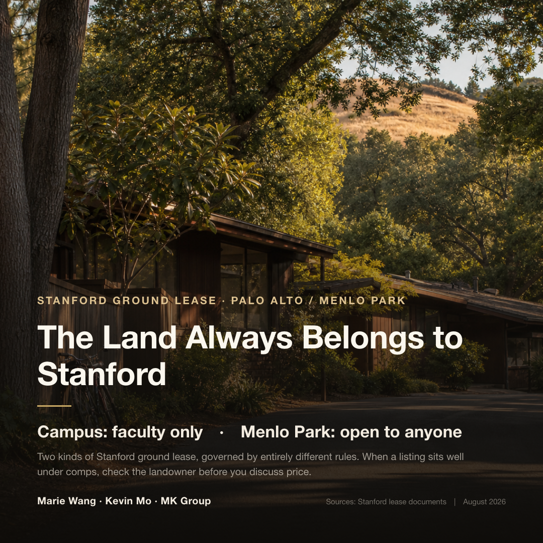 A mid-century faculty house on the Stanford campus: the land always belongs to Stanford, campus homes are faculty-only, and 123 homes in Menlo Park are open to any buyer