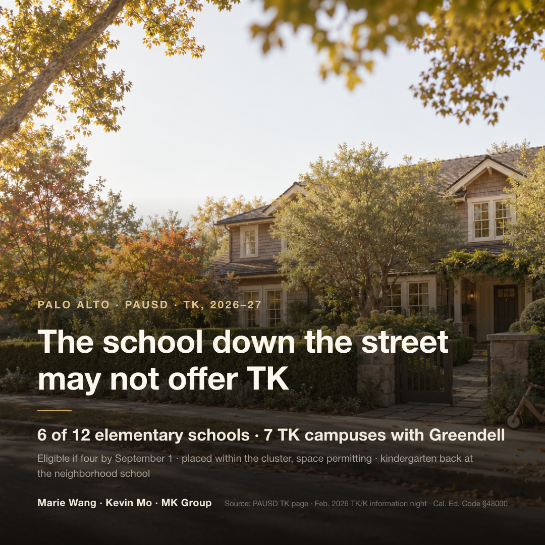 Only 6 of PAUSD's 12 elementary schools offer TK; with the Greendell pre-K campus there are 7 TK sites. Children who turn four by September 1 are eligible and are placed by cluster