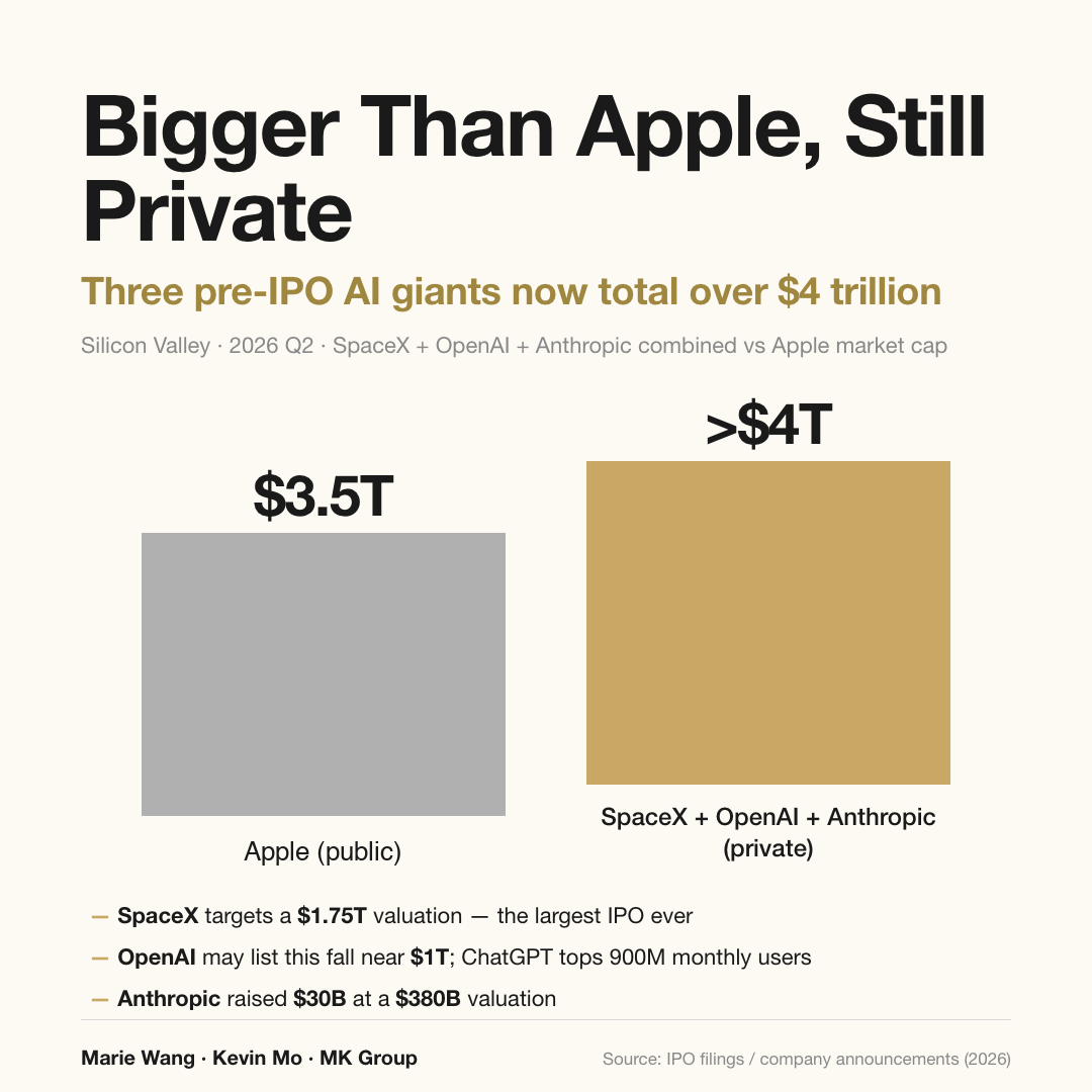 Three private AI giants — SpaceX, OpenAI and Anthropic — are together worth more than $4 trillion, above Apple's roughly $3.5 trillion, and none of them has gone public yet