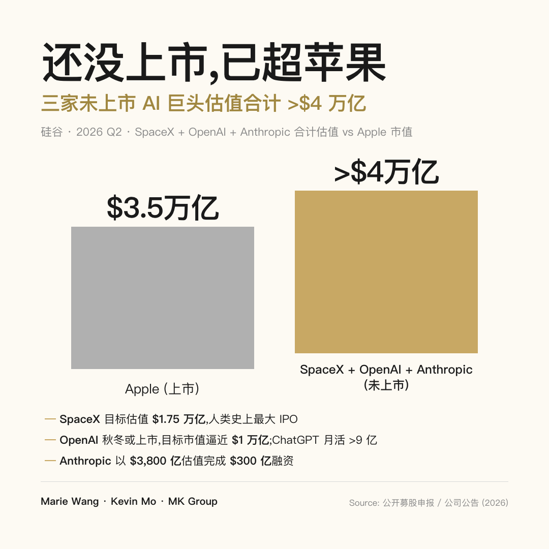 三家未上市 AI 巨头 SpaceX、OpenAI、Anthropic 估值合计超过 $4 万亿,已超过 Apple 的整个市值($3.5 万亿),而且都还没上市