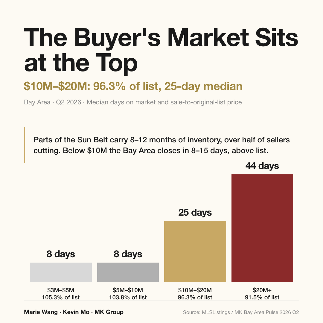 Bay Area median days on market and median sale price as a share of original list price by price band, Q2 2026: 8 days and 105.3% at $3M–$5M, 8 days and 103.8% at $5M–$10M, 25 days and 96.3% at $10M–$20M, 44 days and 91.5% above $20M; the 100% line falls at $10M, with every band below it at 8 to 15 days and 101%–105%