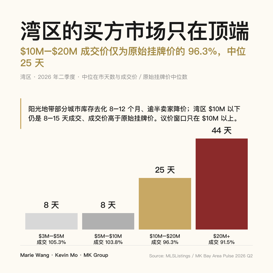 2026 年二季度湾区各价格段中位在市天数与成交价占原始挂牌价比例：$3M–$5M 段 8 天、105.3%，$5M–$10M 段 8 天、103.8%，$10M–$20M 段 25 天、96.3%，$20M+ 段 44 天、91.5%；100% 分界线落在 $10M，以下各段位为 8–15 天、101%–105%