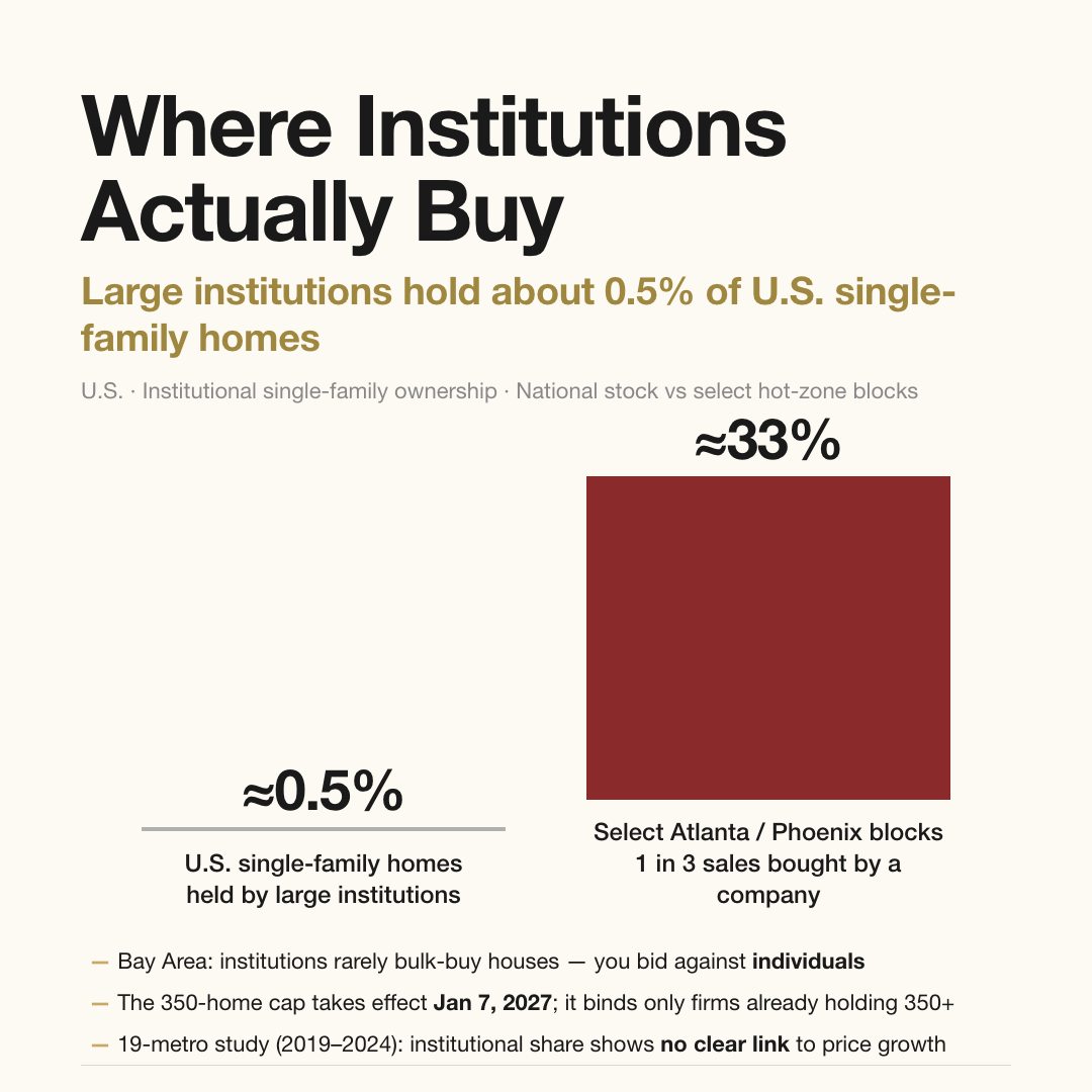 Large institutions hold only about 0.5% of U.S. single-family homes, while in select Atlanta / Phoenix blocks up to 1 in 3 sales is bought by a company; in the Bay Area almost no institution bulk-buys single-family homes
