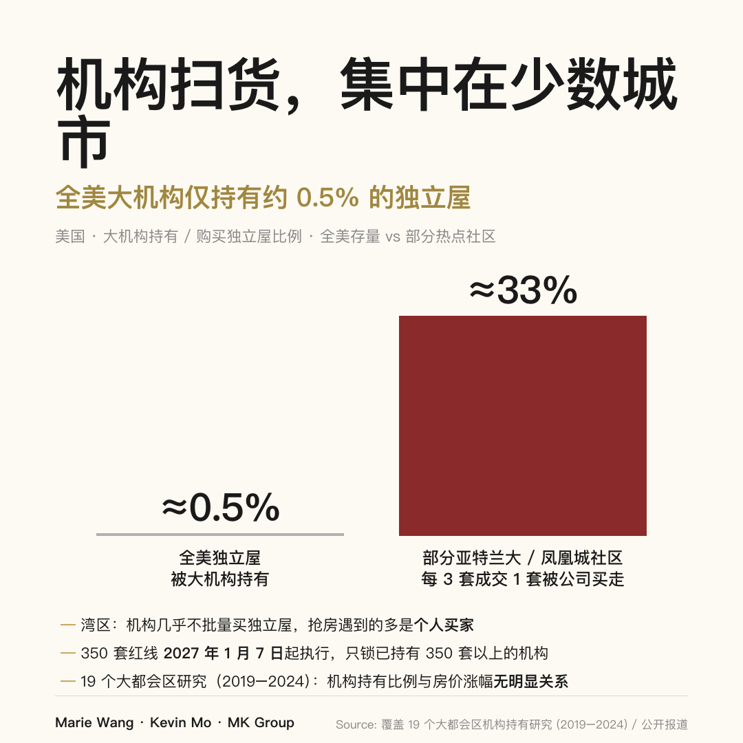 全美大机构仅持有约 0.5% 的独立屋，而部分亚特兰大 / 凤凰城社区每 3 套成交就有 1 套被公司买走；湾区几乎没有机构批量购买独立屋