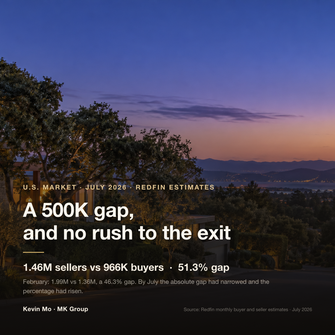 July 2026 had roughly 1.46 million sellers against 966,000 buyers nationally, a gap near 500,000 or 51.3%; February stood at about 1.99 million against 1.36 million, a gap near 630,000 or 46.3%
