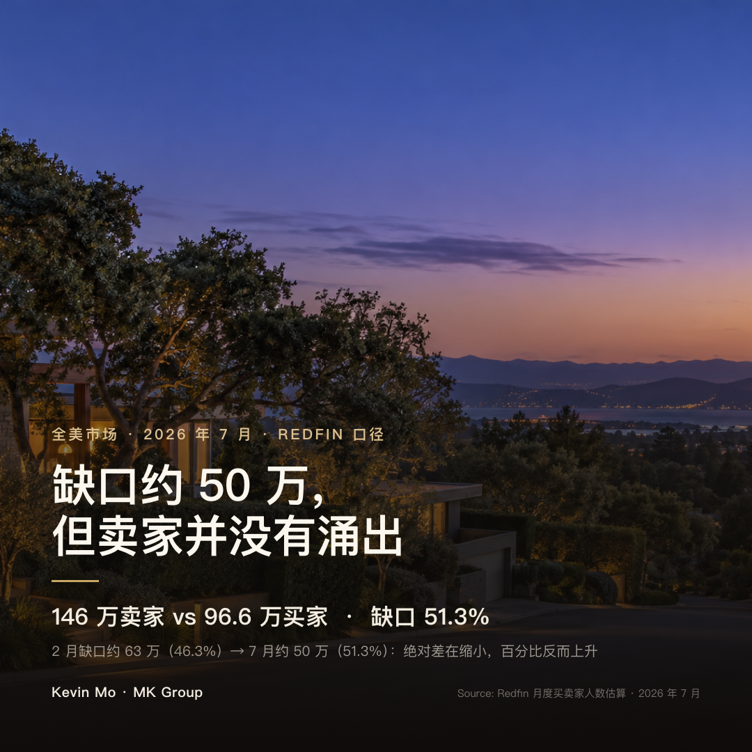 2026 年 7 月全美约 146 万卖家对 96.6 万买家，缺口约 50 万人、占比 51.3%；2 月为约 199 万对 136 万、缺口约 63 万、占比 46.3%