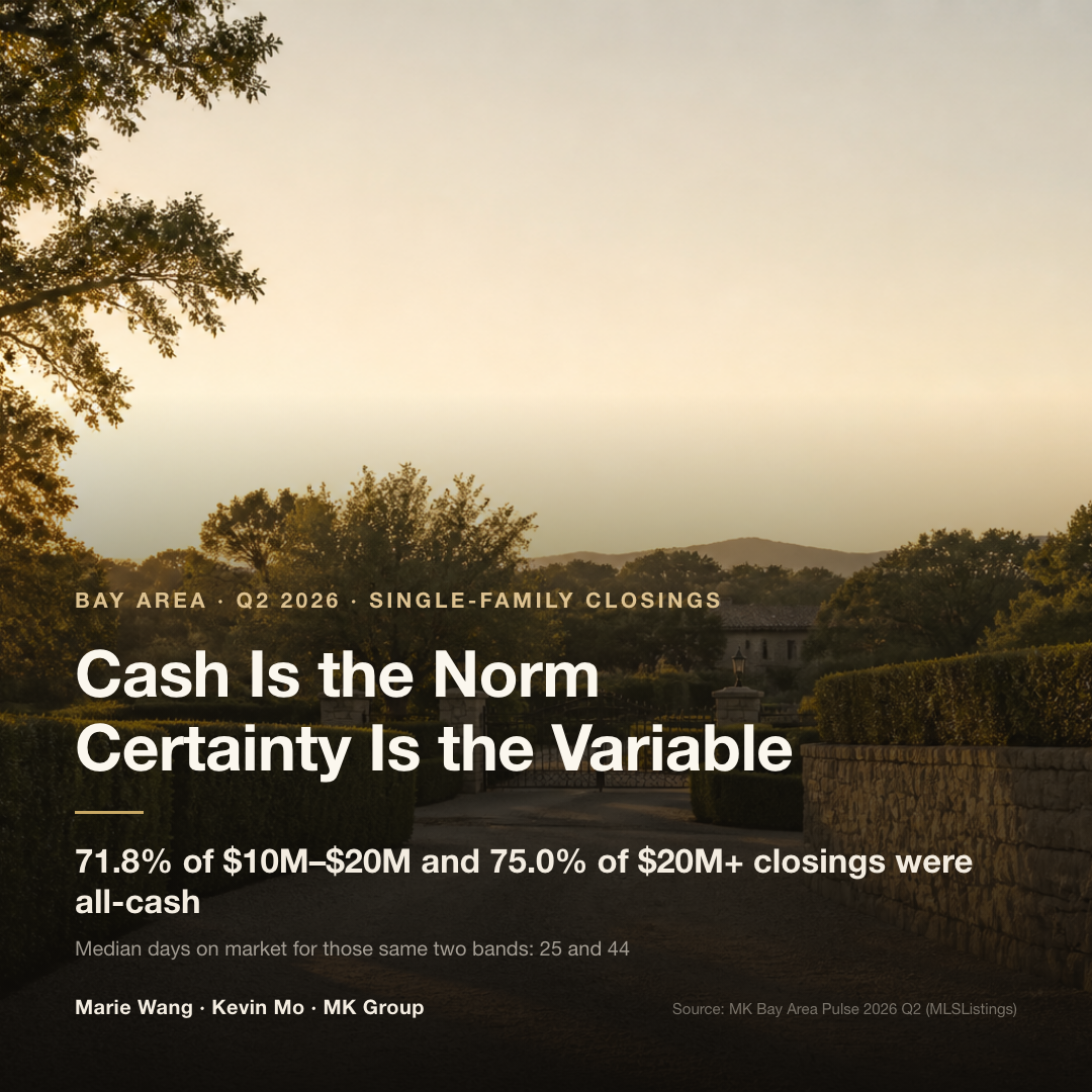 Among Bay Area single-family closings in Q2 2026, 71.8% of the $10M-$20M band and 75.0% of the $20M+ band were all-cash, while median days on market for those two bands ran 25 and 44 days