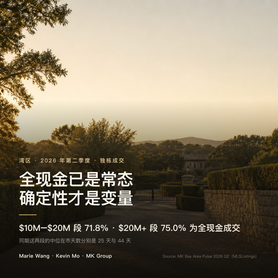 湾区 2026 年第二季度独栋成交中，$10M–$20M 段 71.8%、$20M+ 段 75.0% 为全现金，同期两段中位在市天数分别为 25 天与 44 天