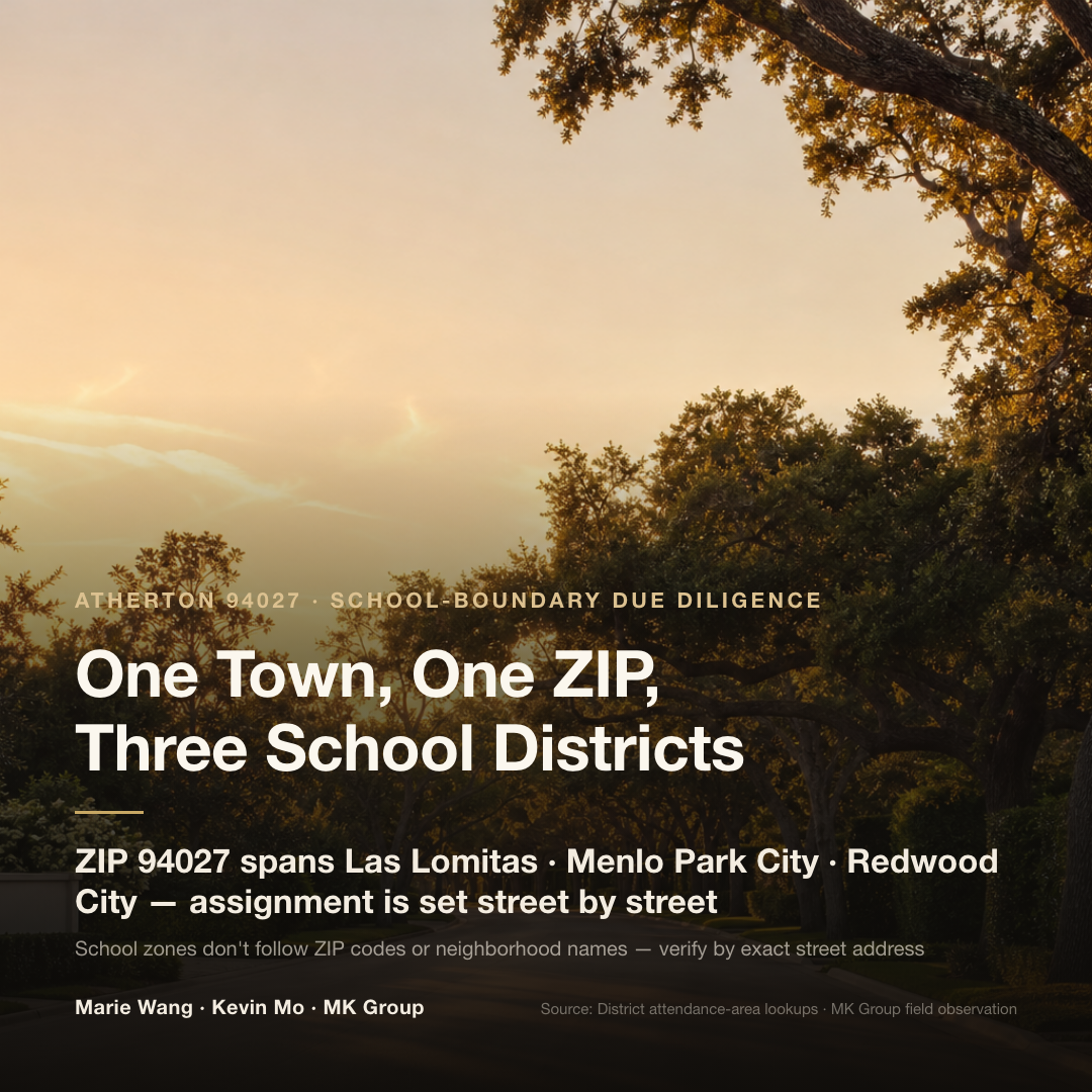 Atherton's single zip 94027 spans three elementary districts — Las Lomitas, Menlo Park City, and Redwood City — with assignment set street by street