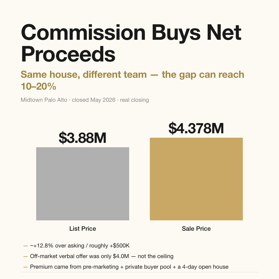 A real Midtown Palo Alto closing: listed at $3.88M, closed at $4.378M — about $500K over asking, roughly +12.8% — showing that commission buys net proceeds, not a discount