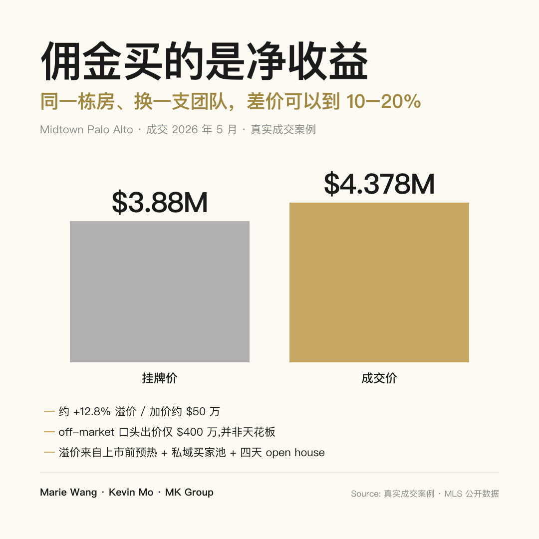 Midtown Palo Alto 真实成交案例：开价 $3.88M、成交 $4.378M，加价约 $50 万 / 约 +12.8% 溢价，说明佣金买的是净收益不是折扣