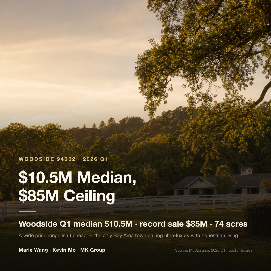 Woodside 2026 Q1 median sale price of $10.5M against an $85M record ceiling — an unusually wide price band