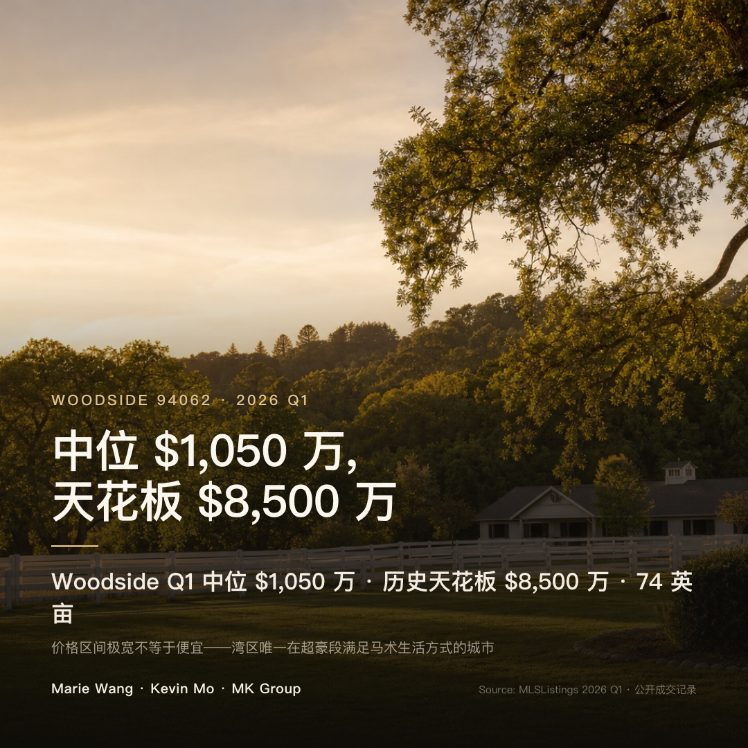 Woodside 2026 Q1 中位成交 $1,050 万对比天花板 $8,500 万——价格区间极宽