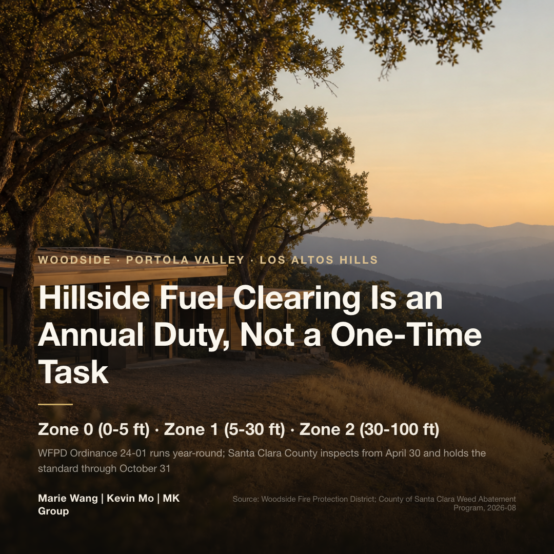 Woodside and Portola Valley maintain Zone 0 (0-5 feet), Zone 1 (5-30 feet), and Zone 2 (30-100 feet) defensible space under WFPD Ordinance 24-01; Los Altos Hills runs on the Santa Clara County Weed Abatement Program, inspected from April 30 and maintained through October 31