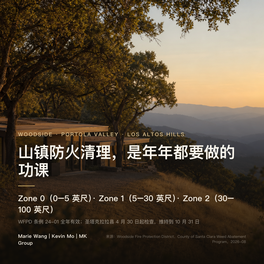 Woodside 与 Portola Valley 按 WFPD 条例 24-01 维持 Zone 0（0–5 英尺）、Zone 1（5–30 英尺）、Zone 2（30–100 英尺）三段防火缓冲带；Los Altos Hills 走圣塔克拉拉县除草计划，4 月 30 日起检查、维持到 10 月 31 日