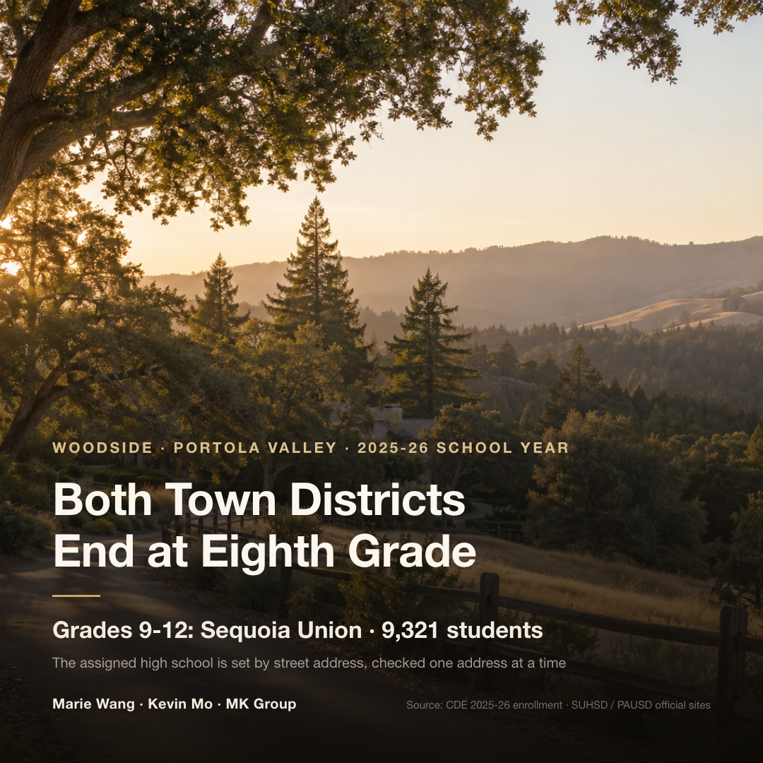 The public school path in Woodside and Portola Valley: both towns' K-8 districts end at grade 8, and grades 9-12 move to Sequoia Union High School District, with 9,321 students enrolled districtwide in 2025-26 (CDE basis, including in-district charters)