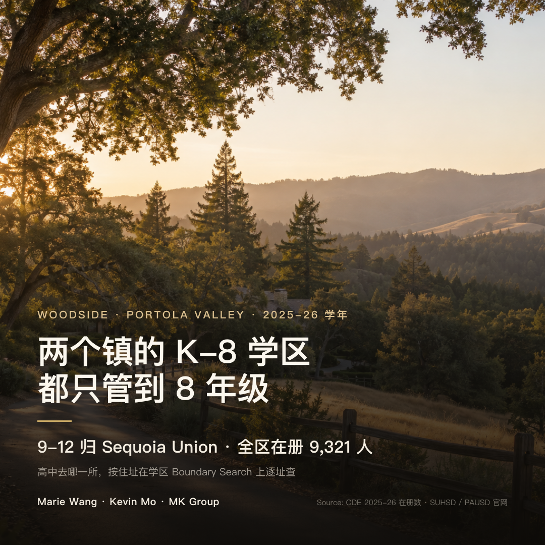 Woodside 与 Portola Valley 的公立就读路径：两个镇的 K-8 学区都只管到 8 年级，9-12 年级归 Sequoia Union High School District，2025-26 学年全区在册 9,321 人（CDE 口径，含区内特许校）