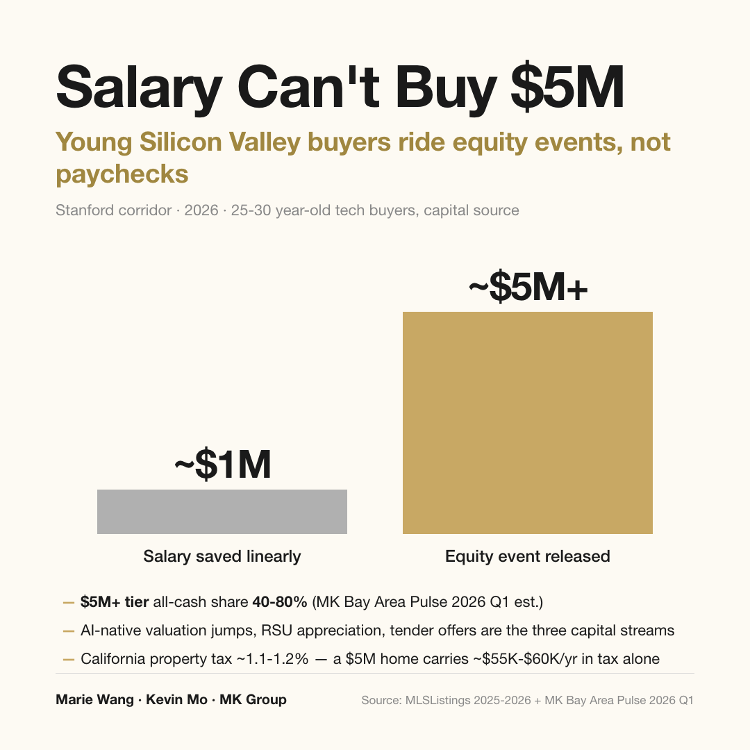 Young Silicon Valley buyers $5M capital source: salary saved linearly ~$1M vs equity event released ~$5M+