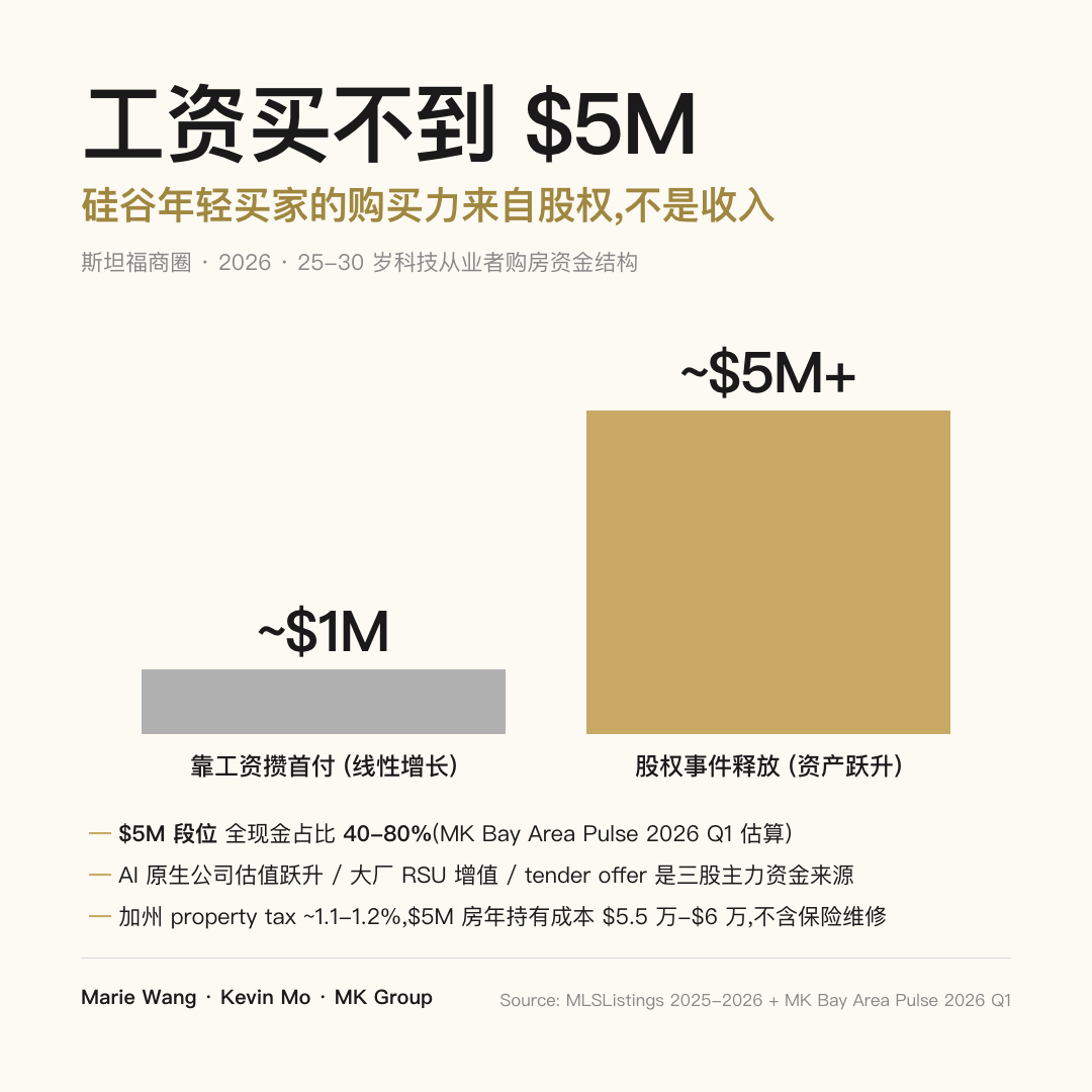 硅谷年轻买家 $5M 购买力来源：工资线性攒首付 ~$1M vs 股权事件释放 ~$5M+